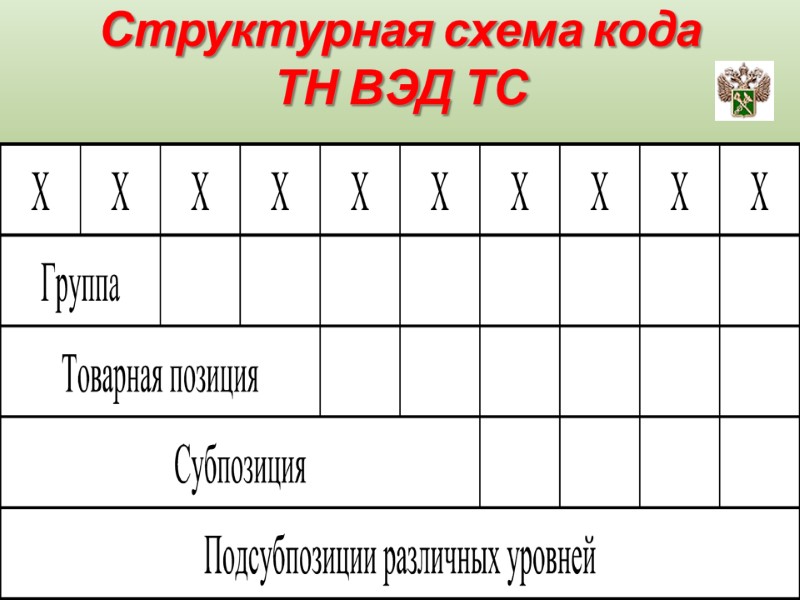 Лектор Коновалов И.А. 14 Структурная схема кода  ТН ВЭД ТС